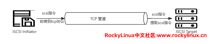 iscsi