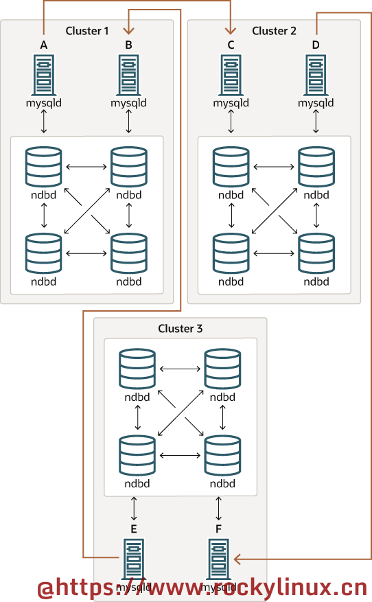 cluster-circular-replication-2