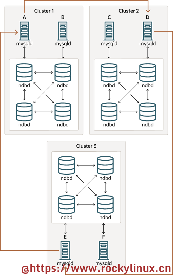cluster-circular-replication-1